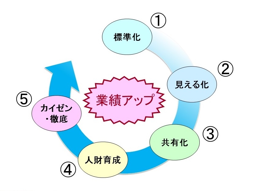 プロセス見える化の５ステップ